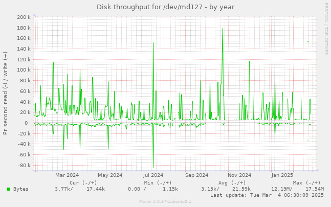 Disk throughput for /dev/md127