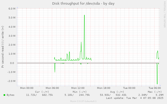 Disk throughput for /dev/sda