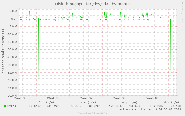 Disk throughput for /dev/sda