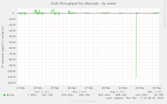 Disk throughput for /dev/sda