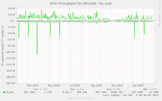 Disk throughput for /dev/sda