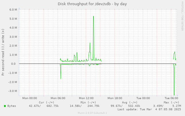 Disk throughput for /dev/sdb