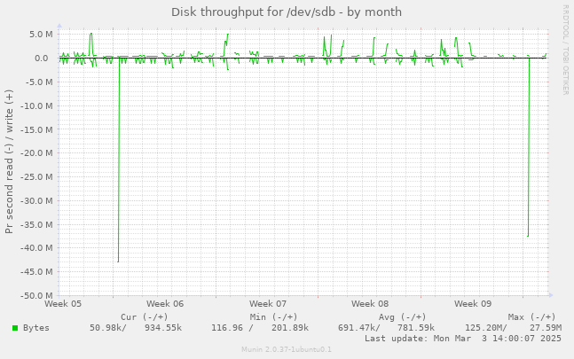 Disk throughput for /dev/sdb