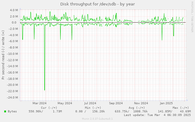 Disk throughput for /dev/sdb