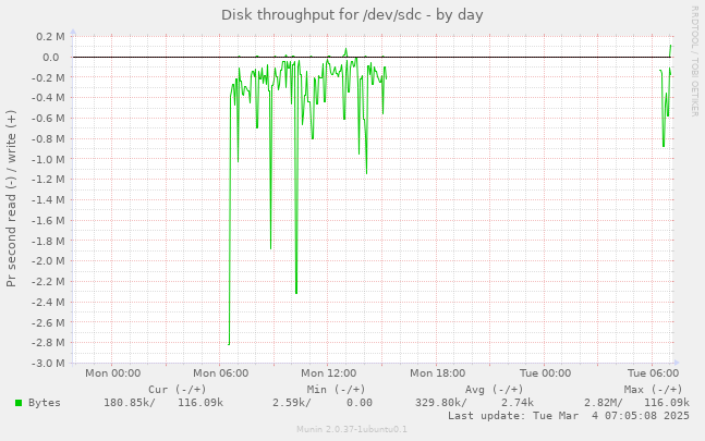 Disk throughput for /dev/sdc