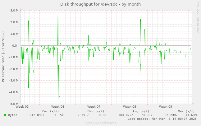 Disk throughput for /dev/sdc