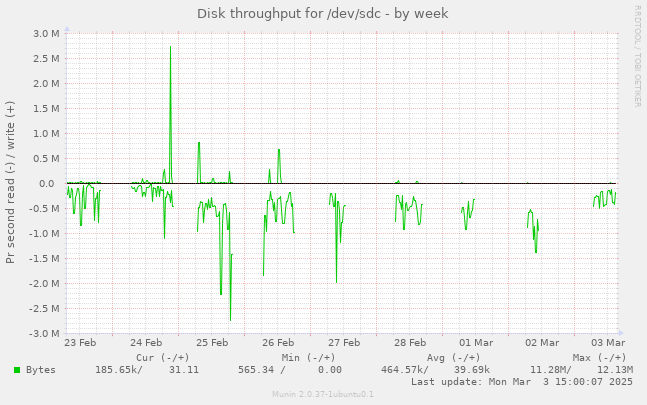 Disk throughput for /dev/sdc