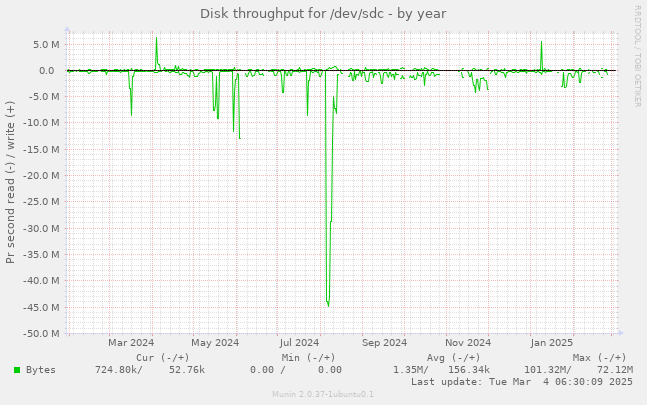 Disk throughput for /dev/sdc