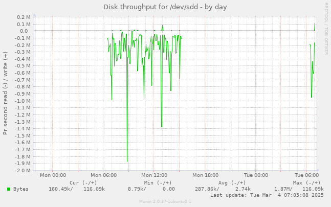 Disk throughput for /dev/sdd