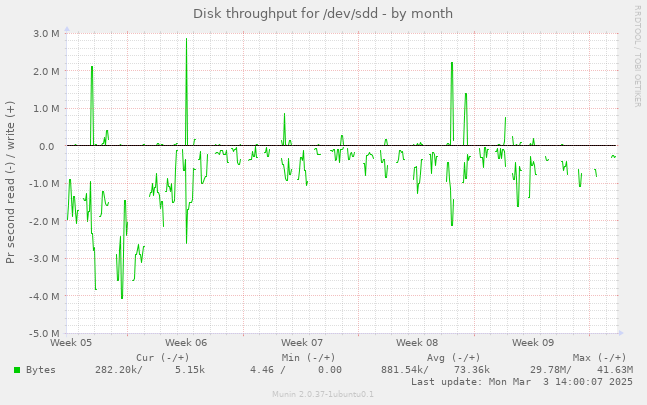 Disk throughput for /dev/sdd