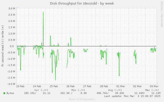 Disk throughput for /dev/sdd