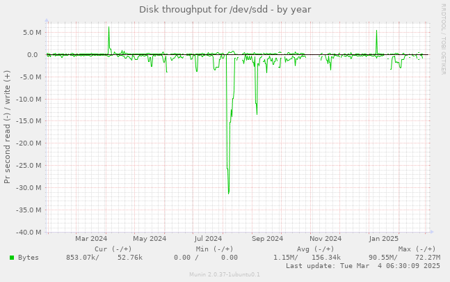 Disk throughput for /dev/sdd