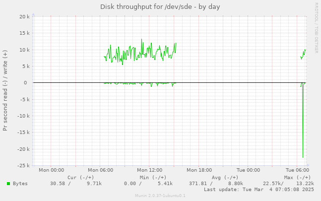 Disk throughput for /dev/sde