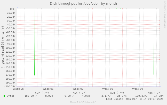 Disk throughput for /dev/sde