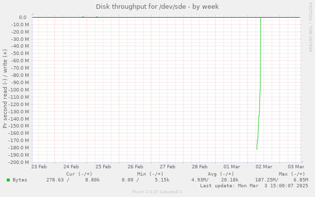 Disk throughput for /dev/sde