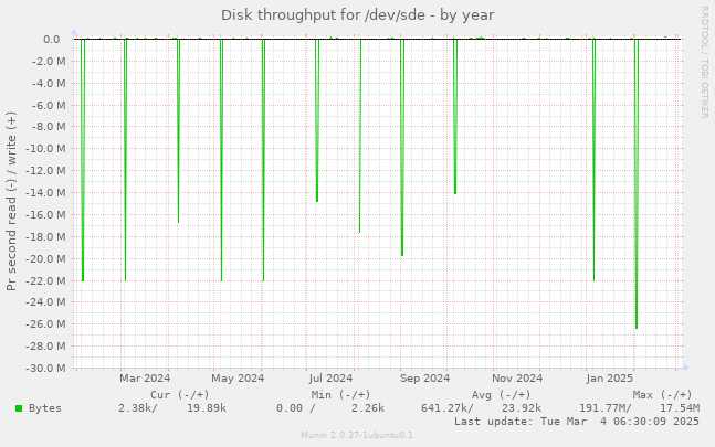 Disk throughput for /dev/sde