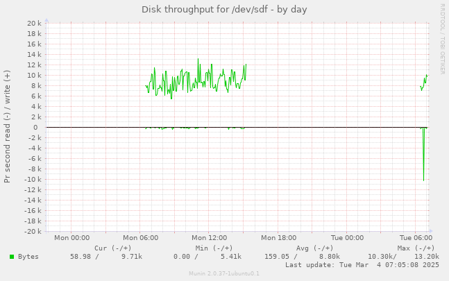 Disk throughput for /dev/sdf