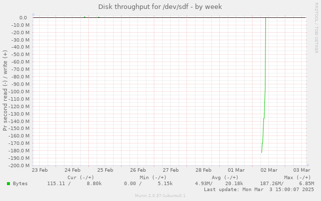 Disk throughput for /dev/sdf