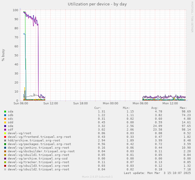 Utilization per device