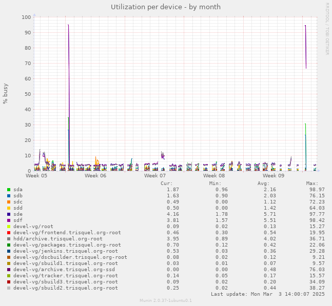 Utilization per device