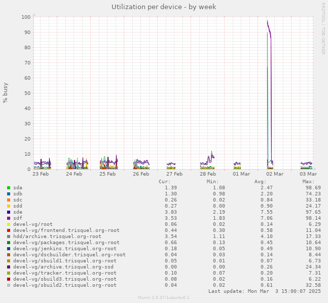 Utilization per device