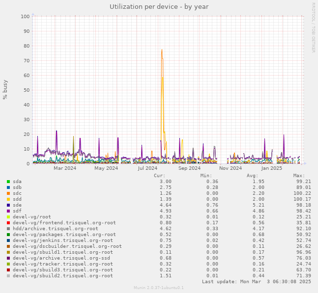 Utilization per device