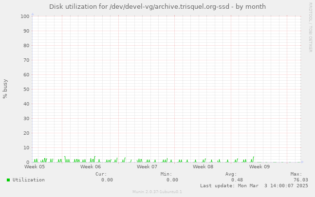 Disk utilization for /dev/devel-vg/archive.trisquel.org-ssd