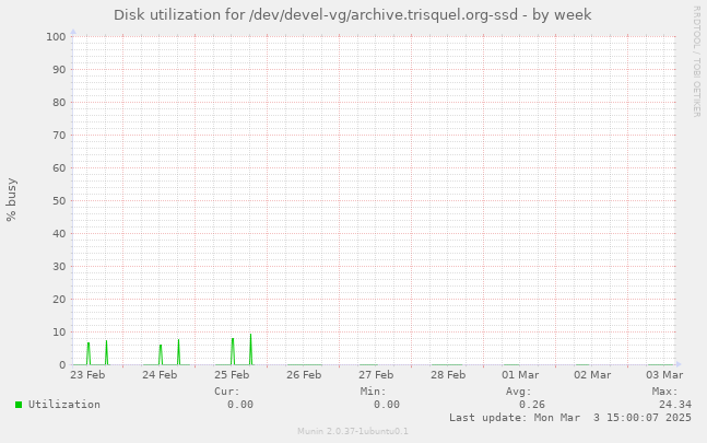 Disk utilization for /dev/devel-vg/archive.trisquel.org-ssd