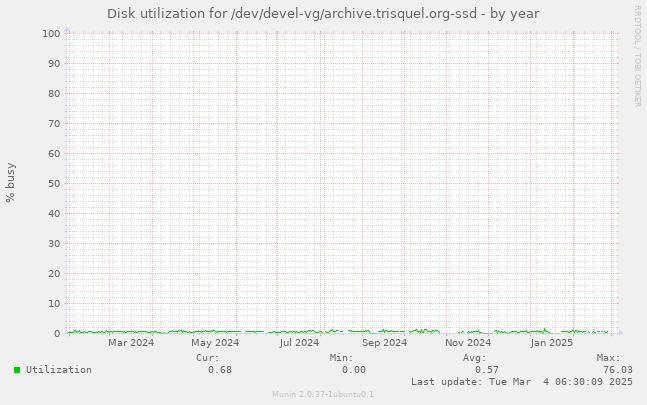 Disk utilization for /dev/devel-vg/archive.trisquel.org-ssd