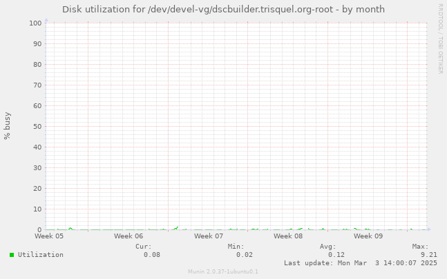 Disk utilization for /dev/devel-vg/dscbuilder.trisquel.org-root