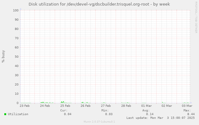 Disk utilization for /dev/devel-vg/dscbuilder.trisquel.org-root