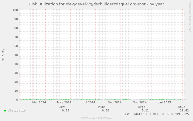 Disk utilization for /dev/devel-vg/dscbuilder.trisquel.org-root