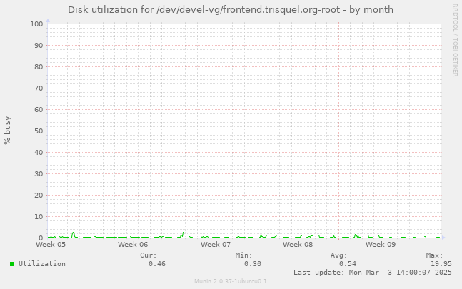 Disk utilization for /dev/devel-vg/frontend.trisquel.org-root