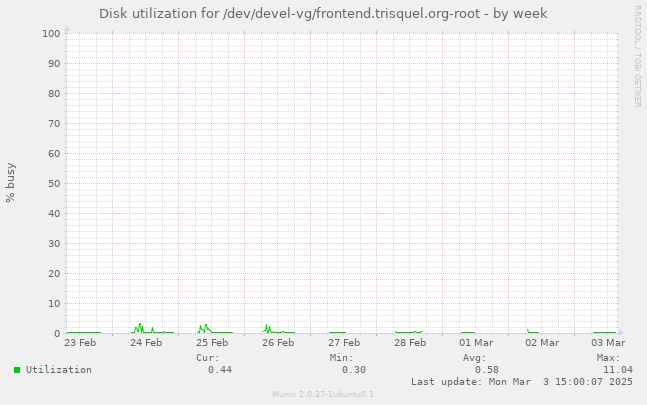 Disk utilization for /dev/devel-vg/frontend.trisquel.org-root