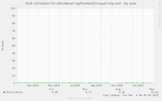 Disk utilization for /dev/devel-vg/frontend.trisquel.org-root