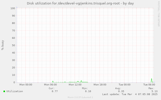 Disk utilization for /dev/devel-vg/jenkins.trisquel.org-root