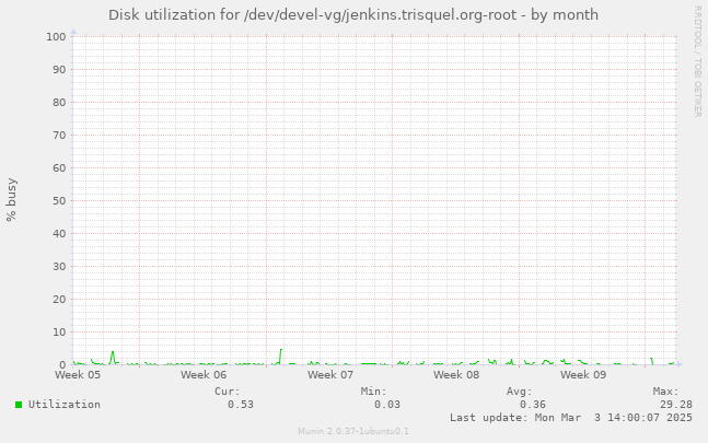 Disk utilization for /dev/devel-vg/jenkins.trisquel.org-root