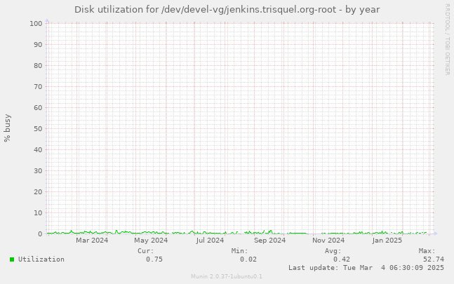 Disk utilization for /dev/devel-vg/jenkins.trisquel.org-root