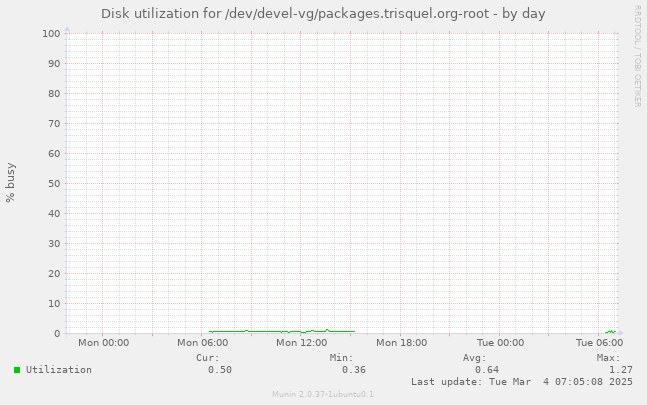 Disk utilization for /dev/devel-vg/packages.trisquel.org-root