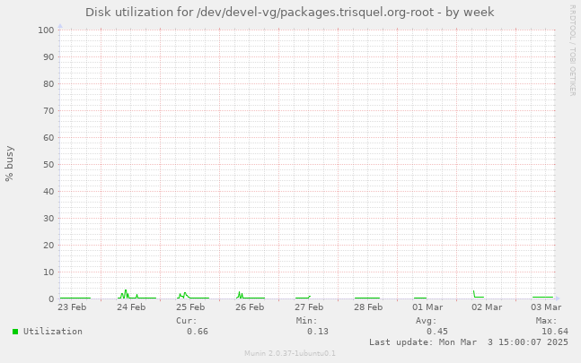 Disk utilization for /dev/devel-vg/packages.trisquel.org-root