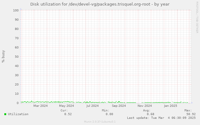 Disk utilization for /dev/devel-vg/packages.trisquel.org-root