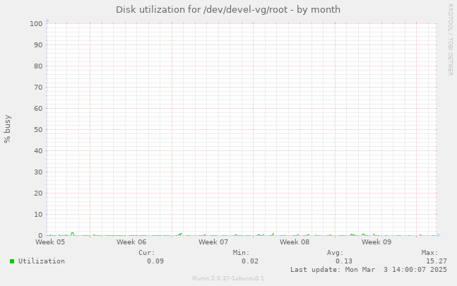 Disk utilization for /dev/devel-vg/root