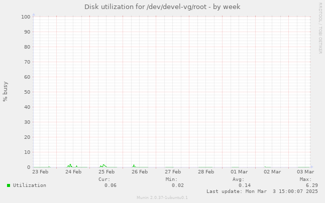 Disk utilization for /dev/devel-vg/root