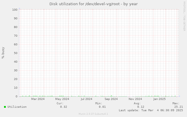 Disk utilization for /dev/devel-vg/root