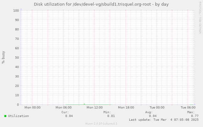 Disk utilization for /dev/devel-vg/sbuild1.trisquel.org-root