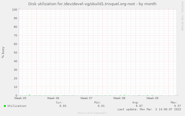 Disk utilization for /dev/devel-vg/sbuild1.trisquel.org-root