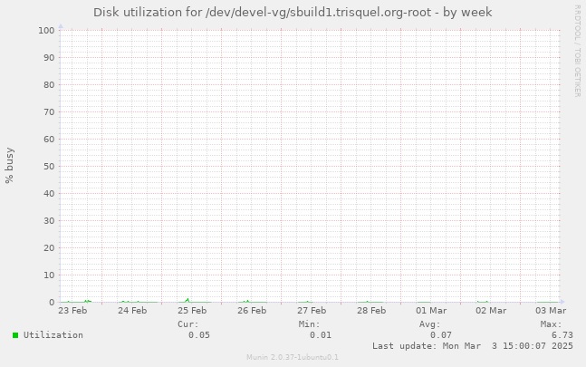 Disk utilization for /dev/devel-vg/sbuild1.trisquel.org-root