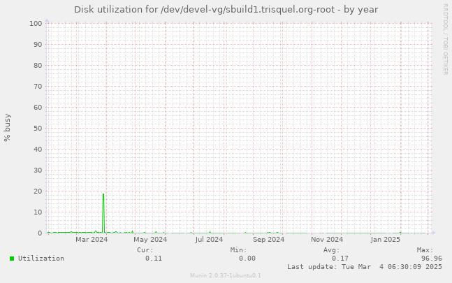 Disk utilization for /dev/devel-vg/sbuild1.trisquel.org-root