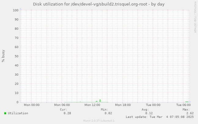 Disk utilization for /dev/devel-vg/sbuild2.trisquel.org-root