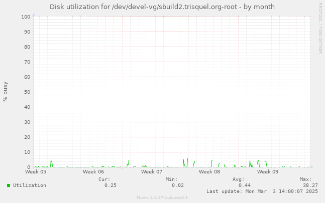 Disk utilization for /dev/devel-vg/sbuild2.trisquel.org-root